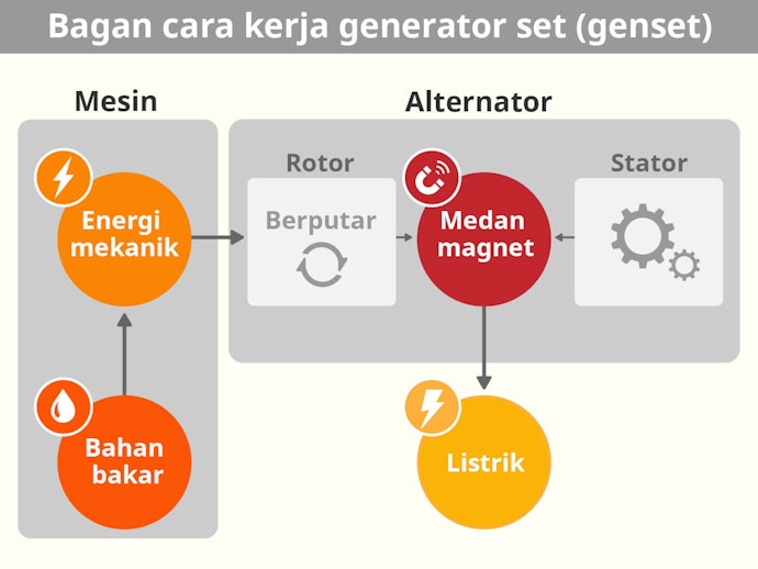 Apa itu genset?