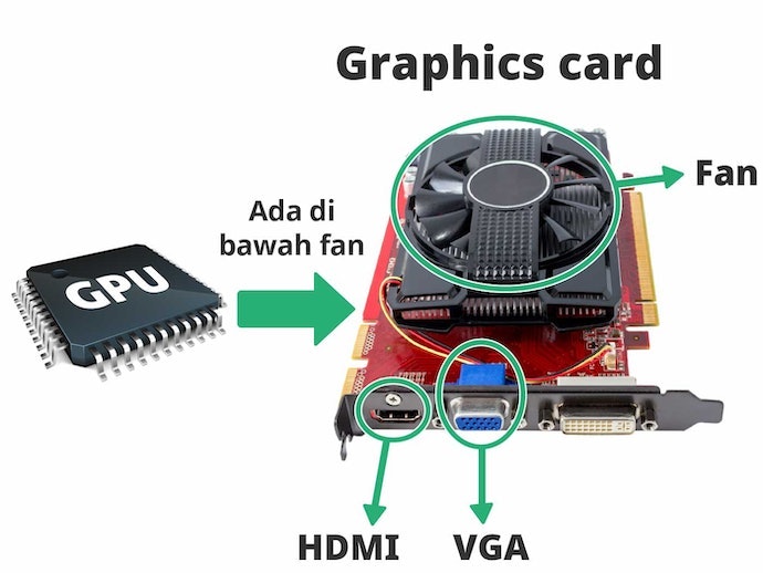 Apa perbedaan GPU, VGA, dan kartu grafis?