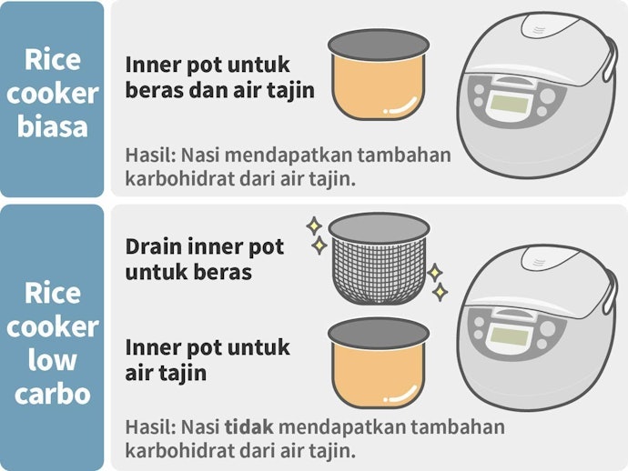 Apa itu rice cooker low carbo?
