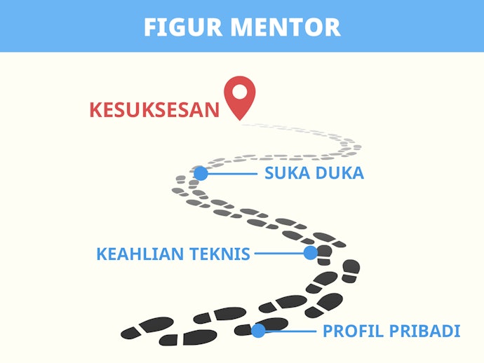 Tentukan figur mentor yang ingin Anda teladani: Nabi Muhammad, Malcolm Gladwell, atau Ben Horowitz