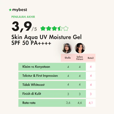 Sunscreen gel dengan board spectrum SPF 50 PA++++ untuk pemilik kulit normal