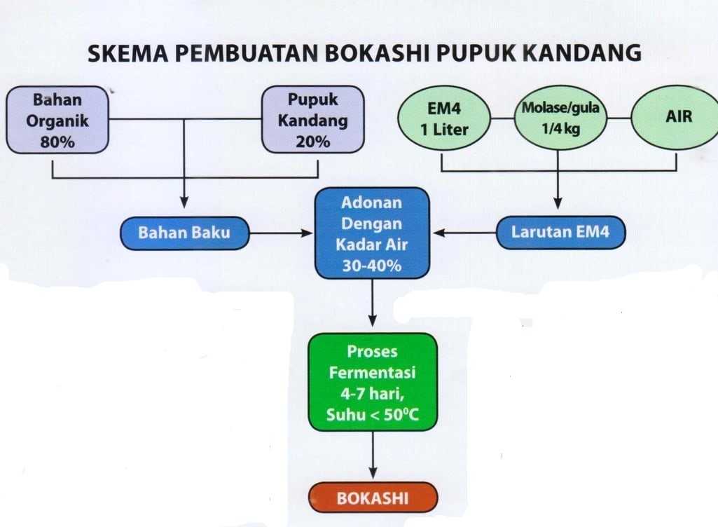 Songgo Langit Persada EM4 Pertanian