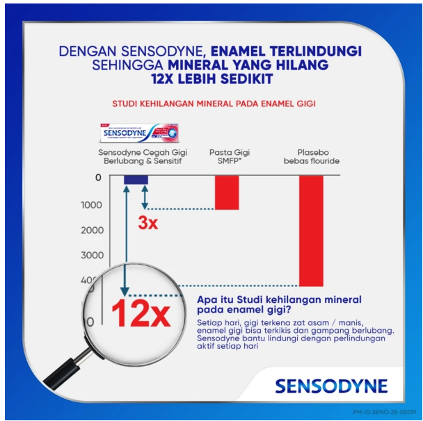 Haleon Sensodyne Cegah Gigi Berlubang & Sensitif