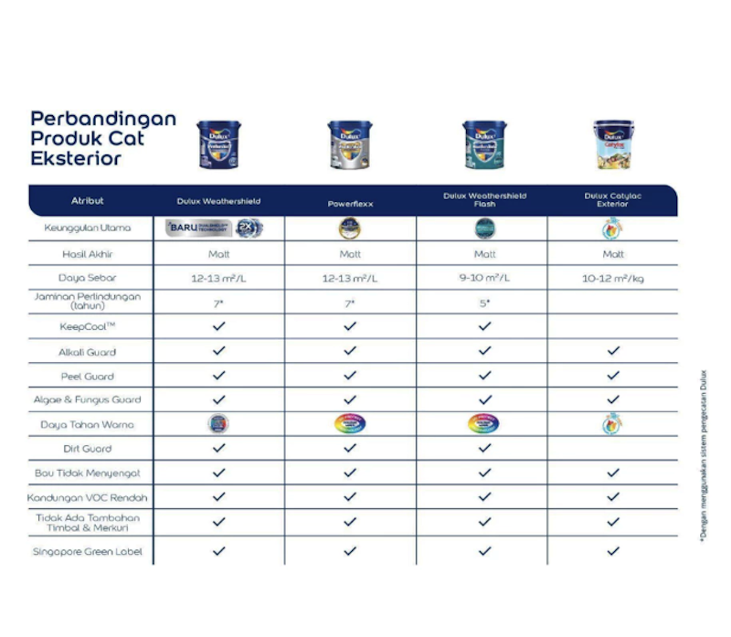 Dulux Weathershield 5