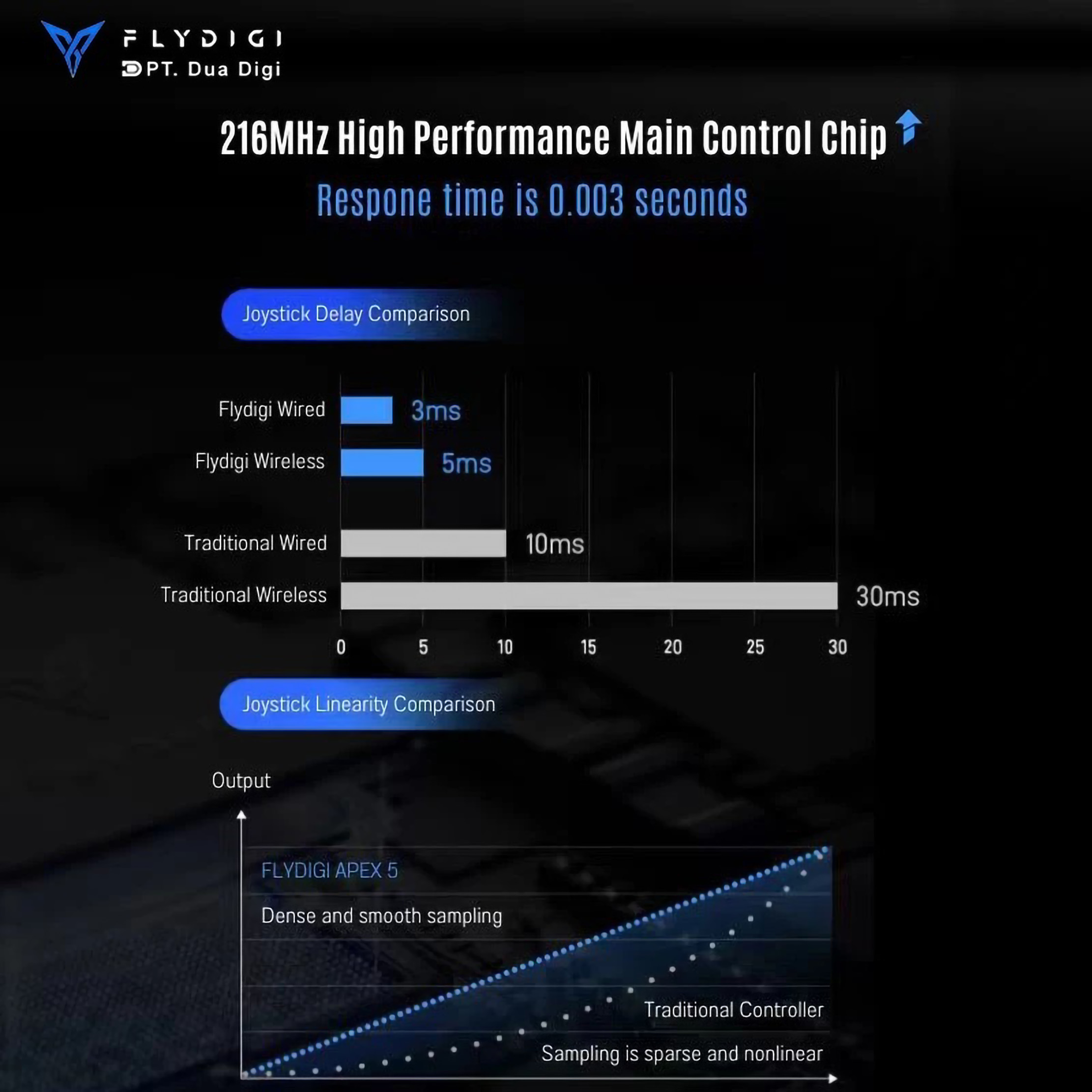 Shanghai Flydigi Electronics Technology FLYDIGI Apex 5 Controller