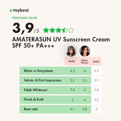 Melindungi kulit normal to dry dari paparan sinar matahari sekaligus melembapkannya