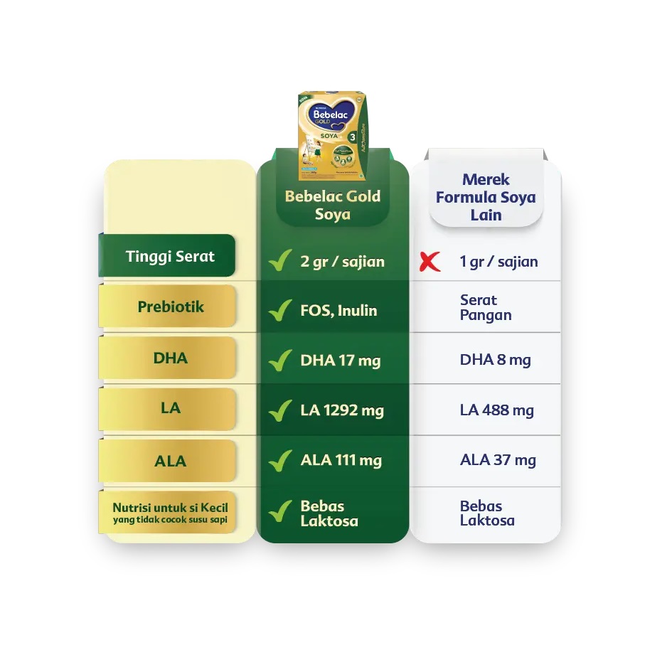 Nutricia Indonesia Sejahtera Bebelac Gold Soya 3 Vanila