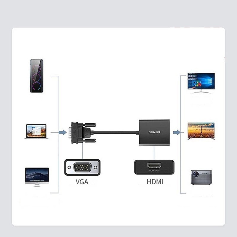 UGREEN VGA to HDMI Adapter with Audio 2