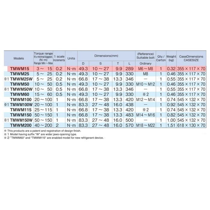  TONE Monkey Torque Wrench TMWM15