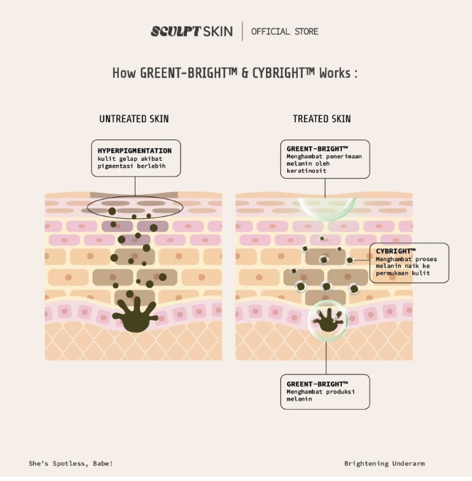 Sculpt Skin  Sculpt Skin She's Spotless, Babe! Brightening Underarm 