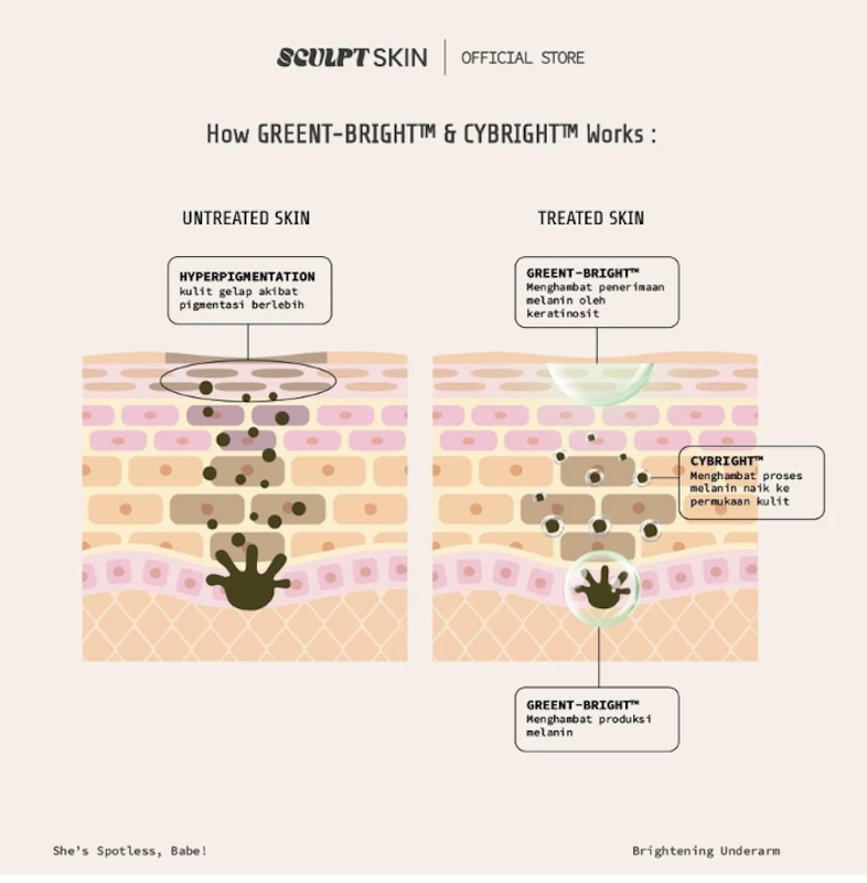 Sculpt Skin She's Spotless, Babe! Brightening Underarm 5