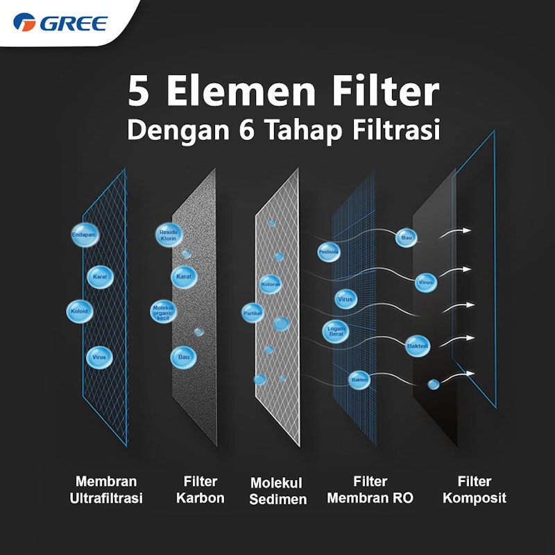 GREE UltraPure RO Water Purifier 2