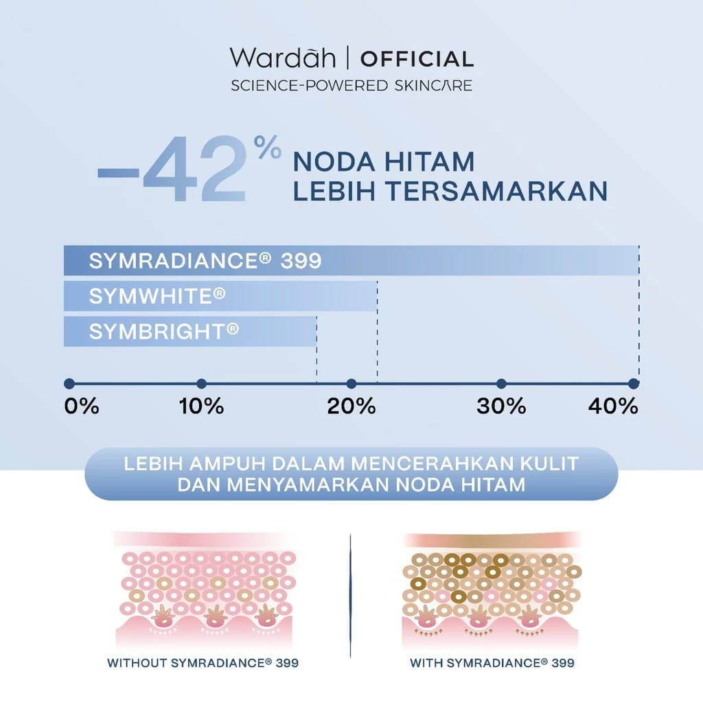 Paragon Technology And Innovation Wardah SymRadiance 399+10% Niacinamide Bright & Barrier Repair Serum