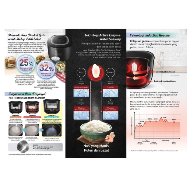 Panasonic Gobel Indonesia Panasonic 1.5L Low Sugar IH Rice Cooker SR-HL151KSR