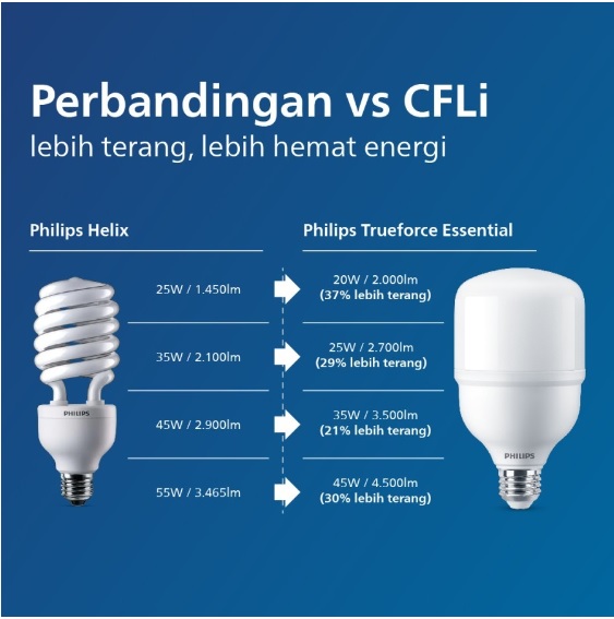 Philips Electronics Nederland B.V. Philips Radiantline TrueForce Essential Cool Daylight E27