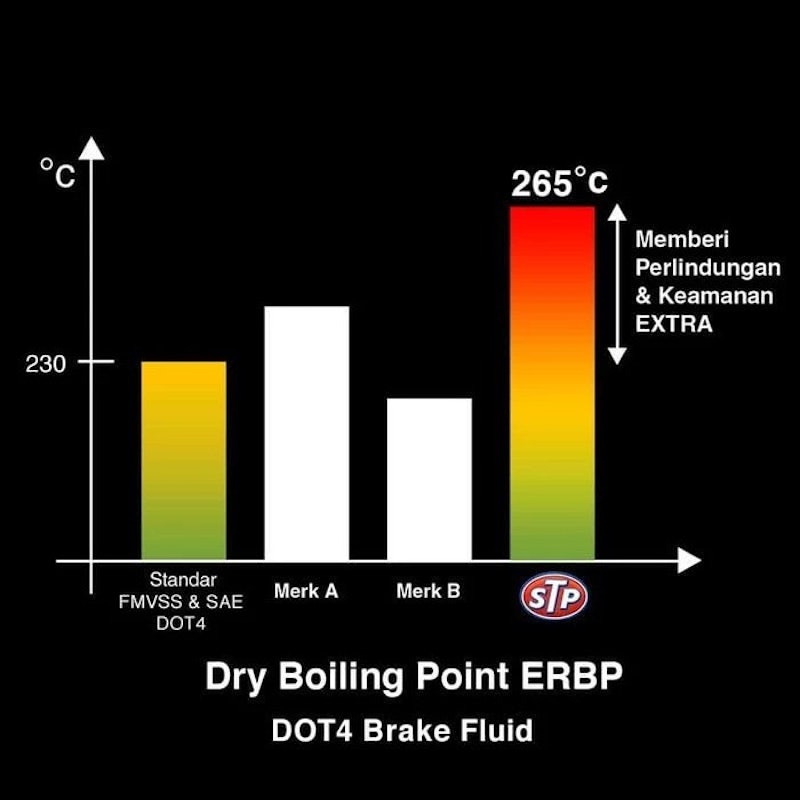 STP Brake Fluid Cairan Rem DOT 4 4
