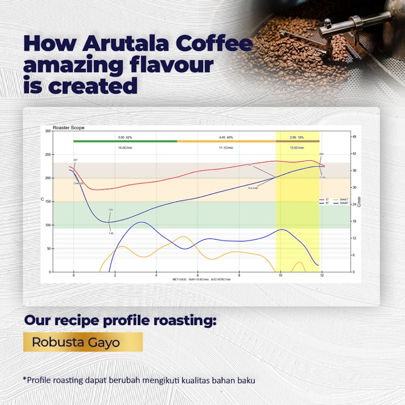 ARUTALA Kopi Robusta Gayo 4