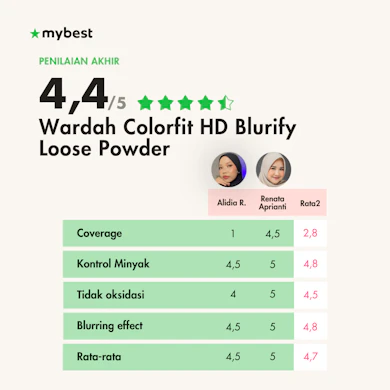 Memiliki oil control yang baik, wajah tampak lebih fresh!