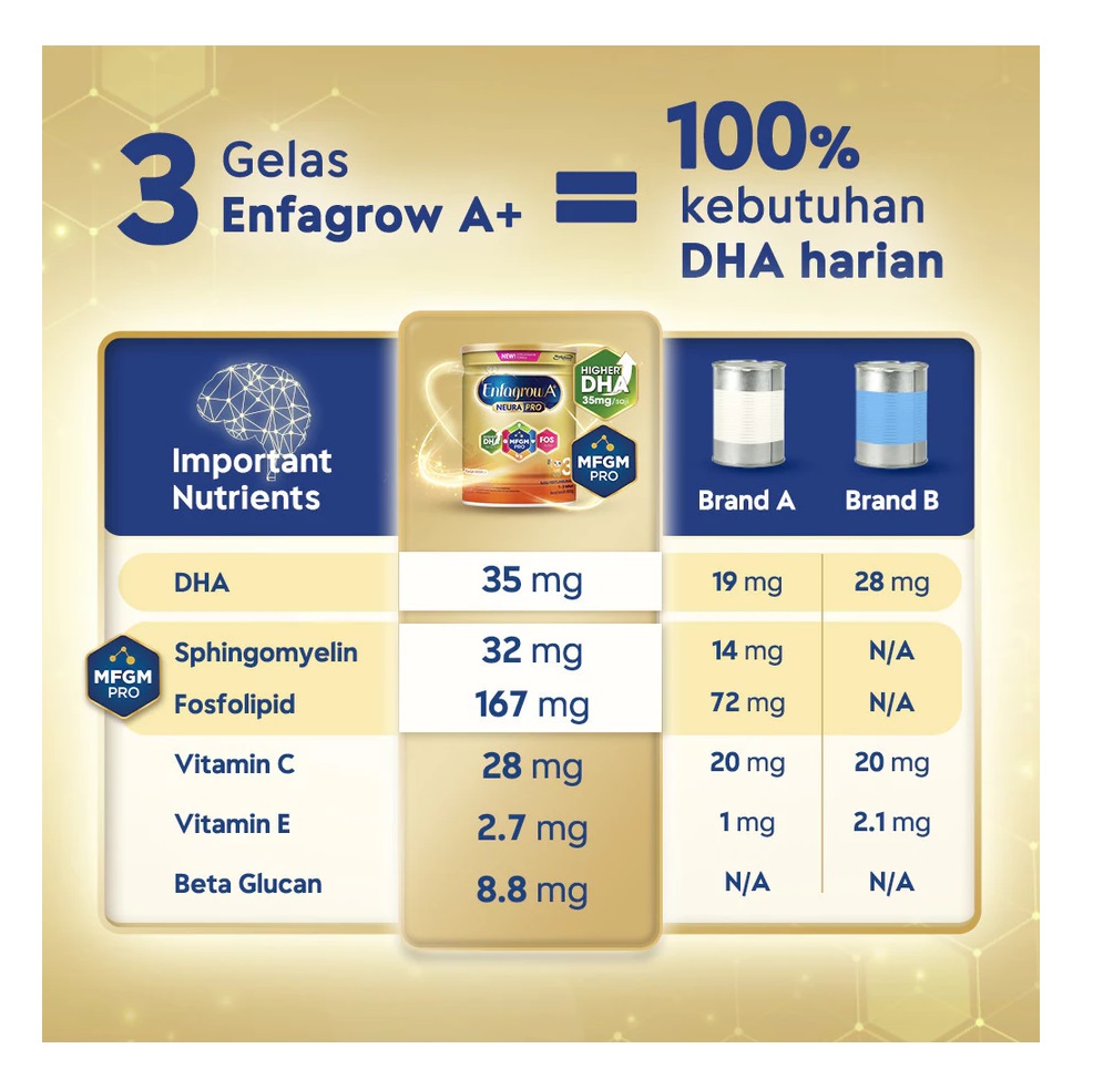 Mead Johnson Nutrition Enfagrow A+ 3 Original