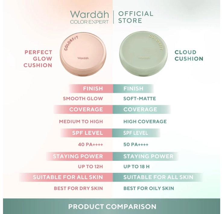Paragon Technology and Innovation Wardah Colorfit Perfect Glow Cushion 31W Creme Beige