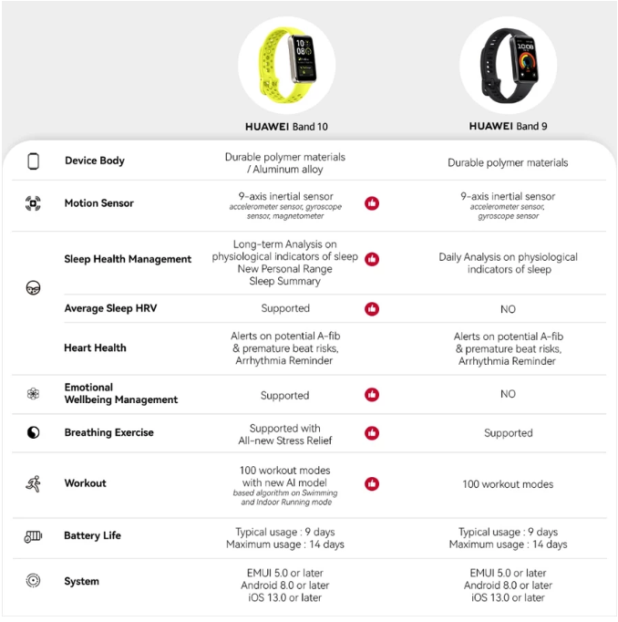 Huawei Huawei Band 10