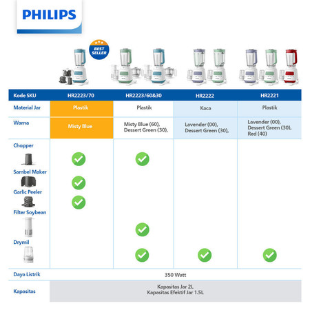 Philips Electronics Philips Series 5000 Blender HR2221/40