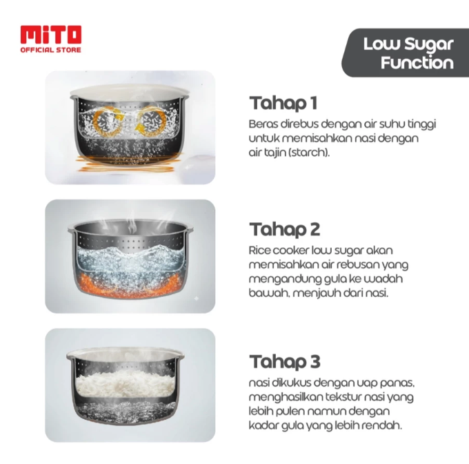 Mahakarya Sukses Indonesia MITO Multi Digital Rice Cooker Low Sugar 8in1 R7 White