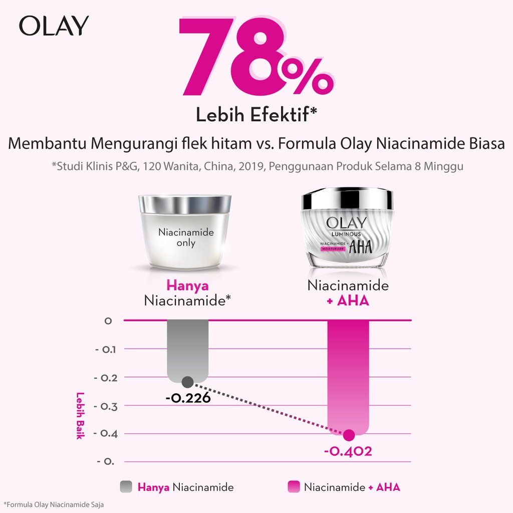 Procter & Gamble OLAY Luminous Niacinamide + AHA Cream