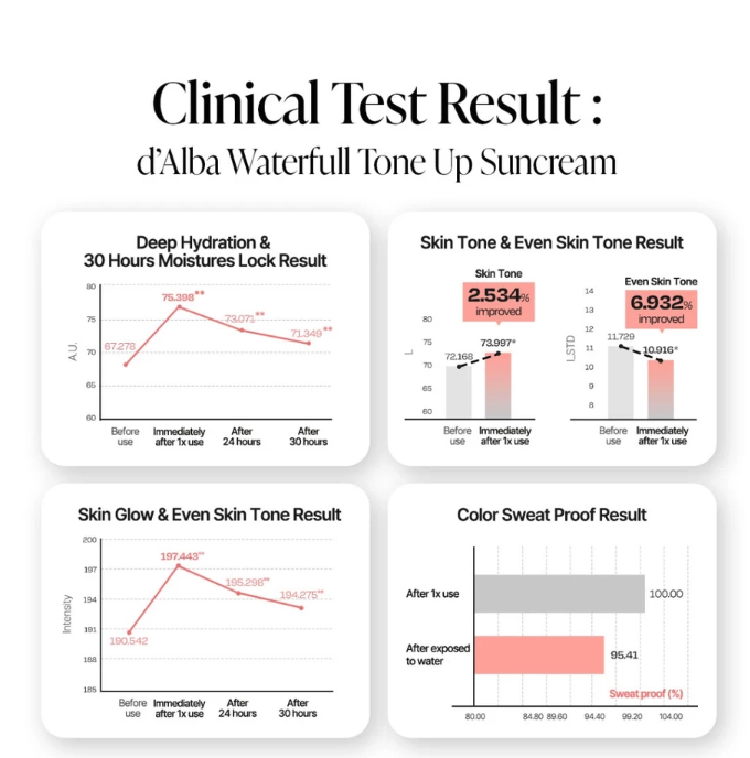 d'Alba Global d'Alba Waterfull Tone Up Sun Cream SPF 50+ PA++++