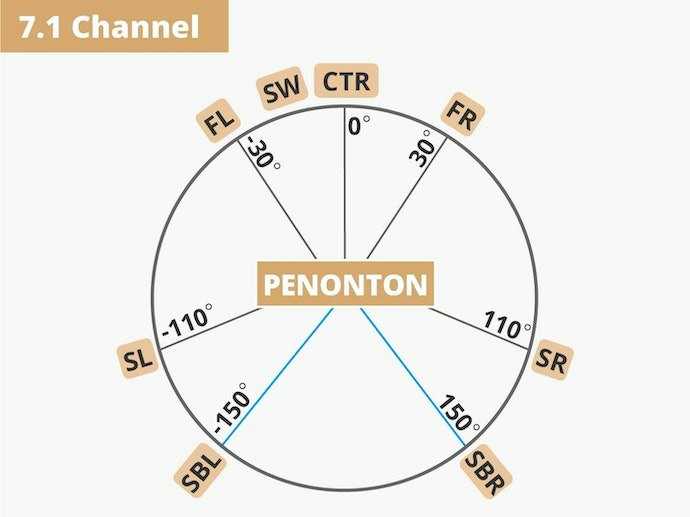 Speaker 7.1 channel, terdapat dua speaker tambahan di belakang penonton