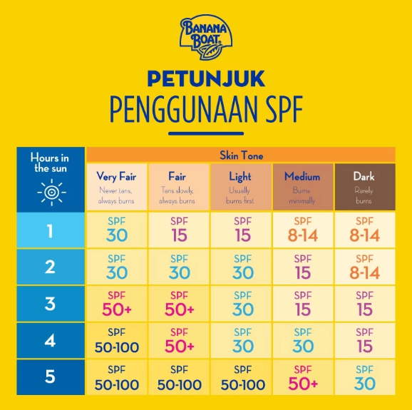 Sesuaikan SPF-nya dengan durasi paparan sinar matahari dan tone kulit: SPF 30, 50, atau 50+