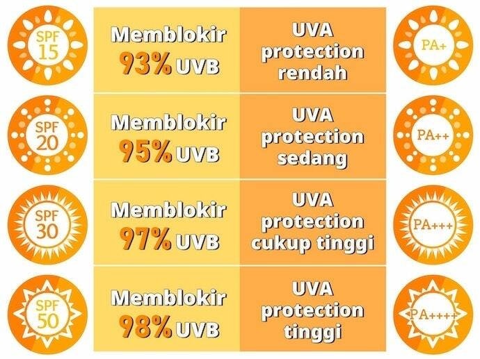 Pastikan sunscreen memiliki SPF 30 dengan PA++++