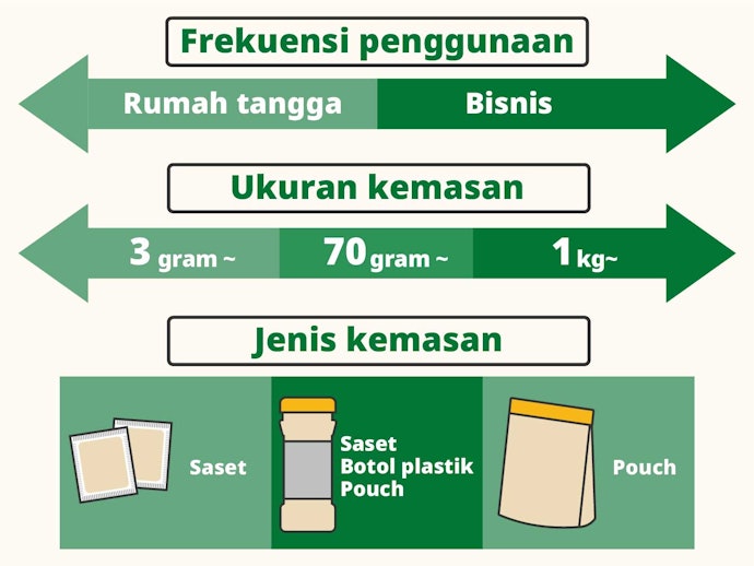 Pilih berdasarkan kemasan