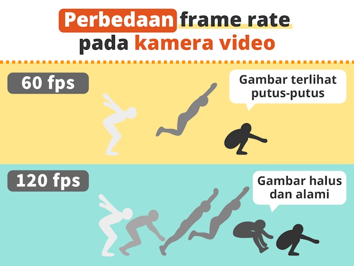 Periksa frame rate yang dihasilkan kamera video