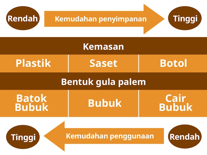 Pertimbangkan palm sugar dengan kemasan yang praktis