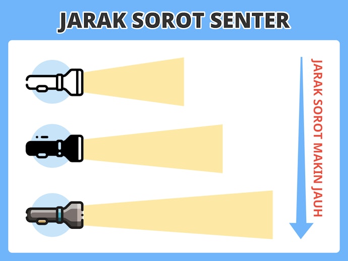Perhatikan jarak yang dapat disorot senter