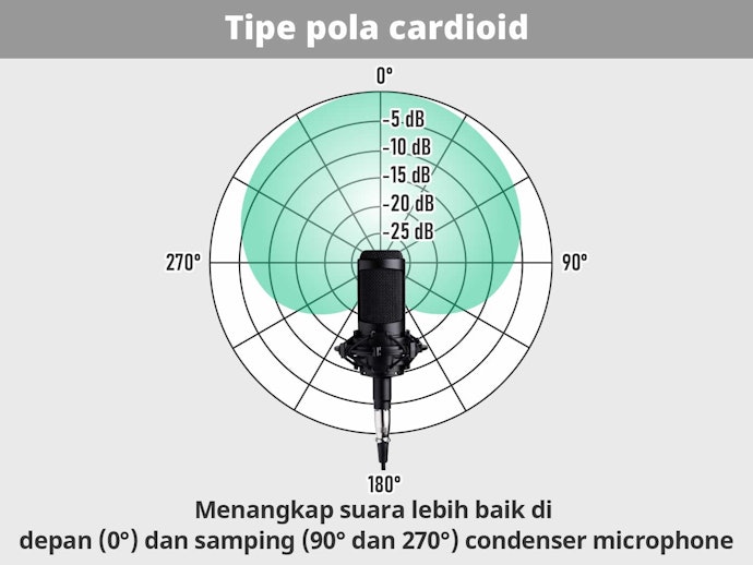 Gunakan mic cardioid untuk rekaman vokal tunggal, podcast, dan streaming