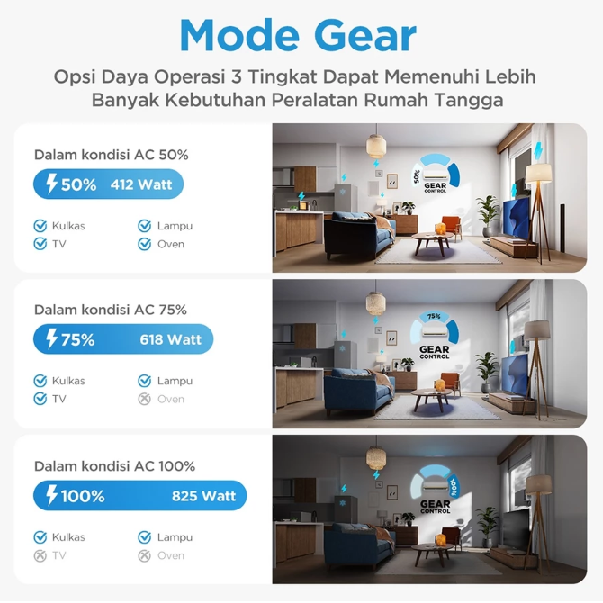 Pertimbangkan AC inverter agar penggunaan dayanya bisa diukur