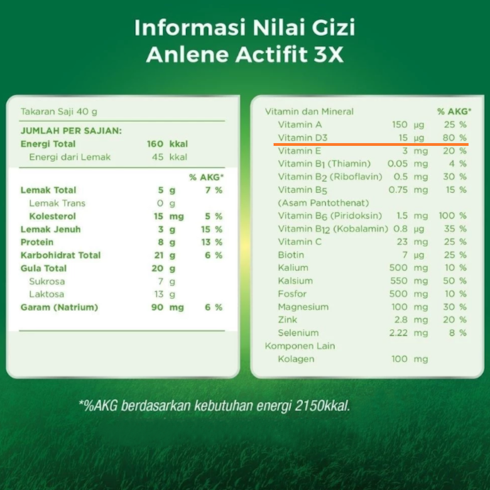 Untuk orang dewasa aktif, pilih susu kalsium tinggi yang dilengkapi vitamin D >10%