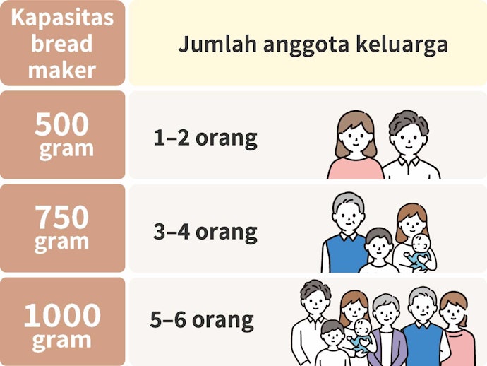 Pilih berdasarkan kapasitas bread maker