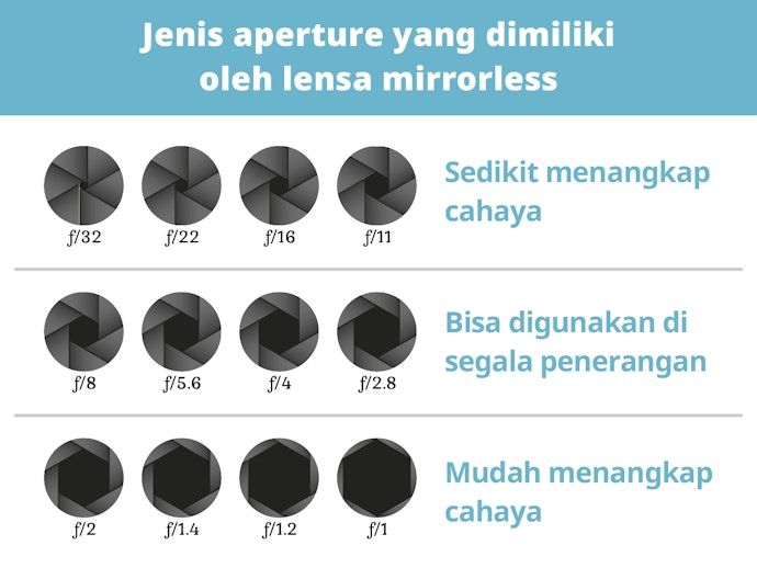 Perhatikan aperture pada lensa