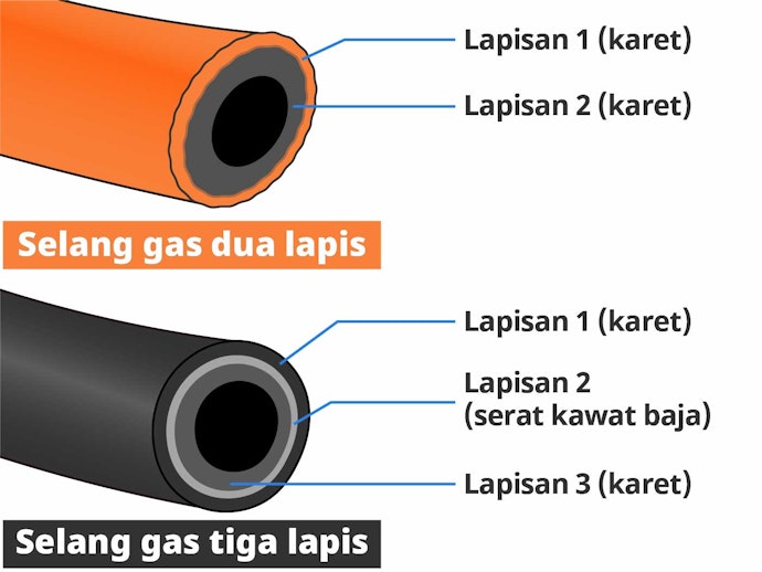 Perhatikan lapisan selang gas