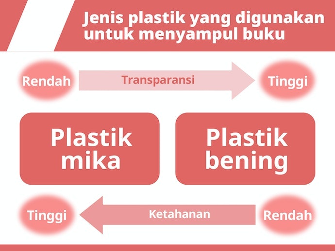 Untuk menjaga kualitas koleksi buku Anda, pilih sampul plastik tahan air