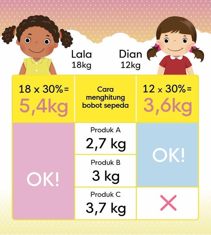 Utamakan balance bike yang ringan dengan bobot tidak lebih dari 30% dari berat si kecil