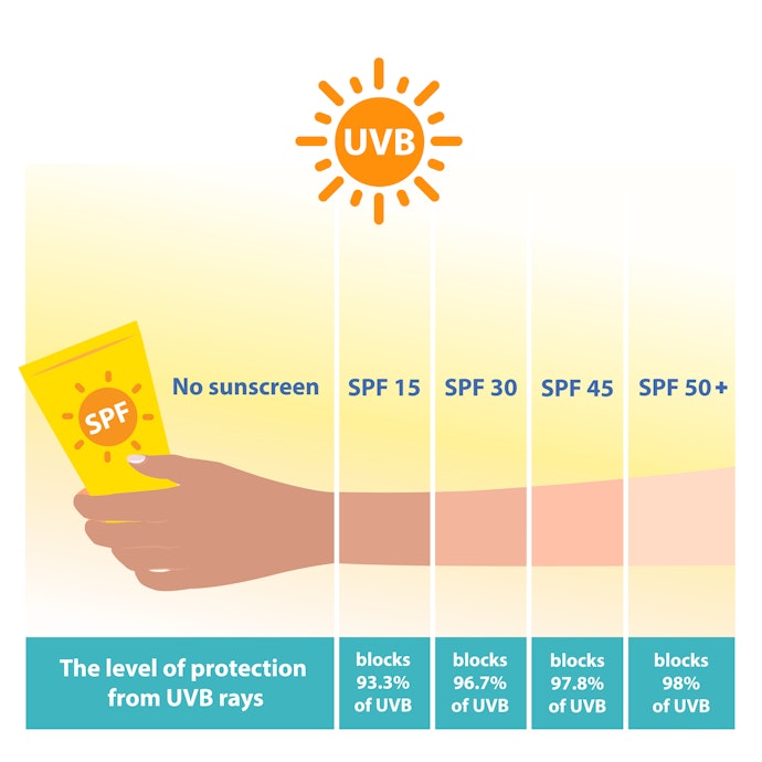 Pastikan untuk memilih sunscreen minimal SPF 30 / PA+++