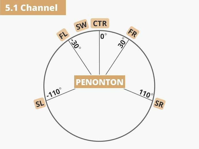 Speaker 5.1 channel, menggunakan 6 komponen speaker