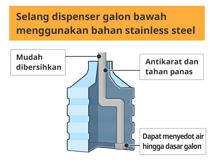 Prioritaskan dispenser galon bawah dengan pipa stainless steel yang lebih mudah perawatannya