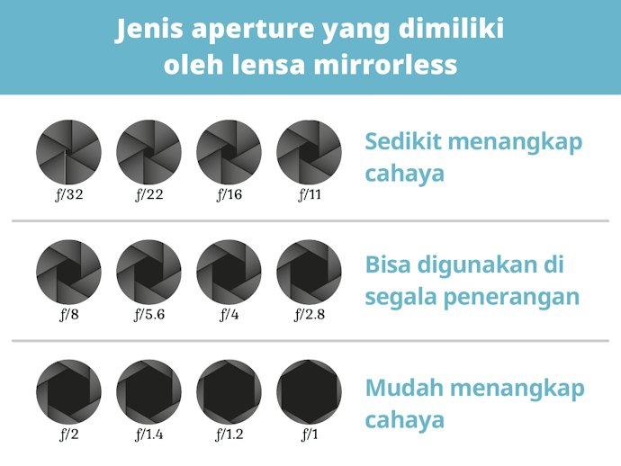 Perhatikan aperture pada lensa