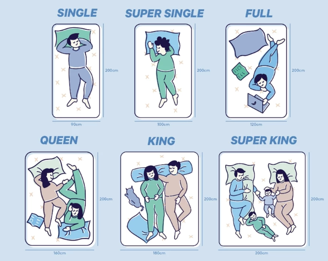 Perhatikan ukuran lebar kasur ≤120 cm untuk sendiri, ≥160 cm untuk bersama