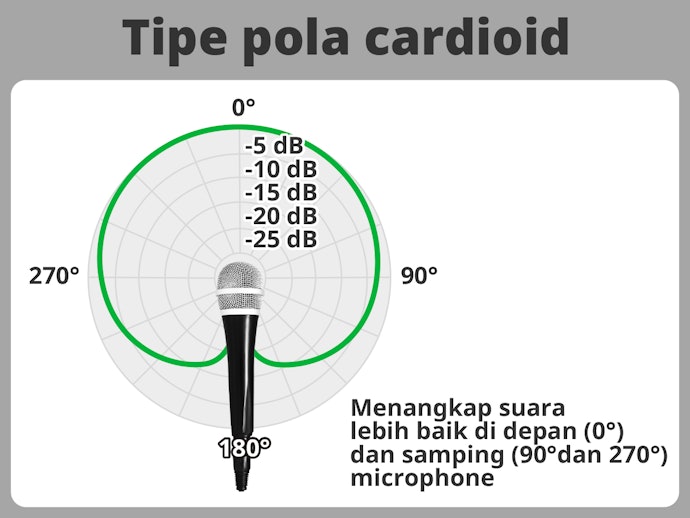 Tipe cardioid: Menangkap suara meskipun tidak tepat dari depan